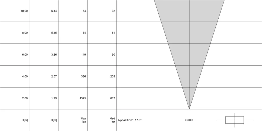 Diagramma conico di ACUS 1.0