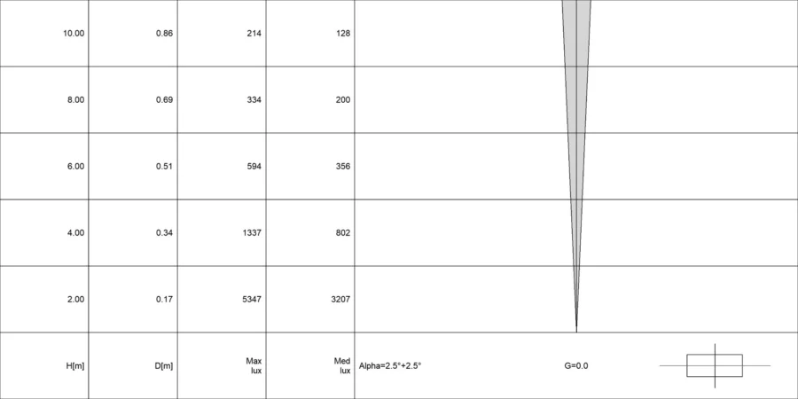 Diagramma conico di ACUS 1.3