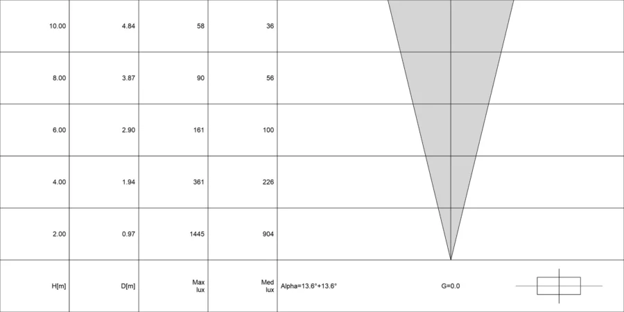 Diagramma conico di ACUS 2.0