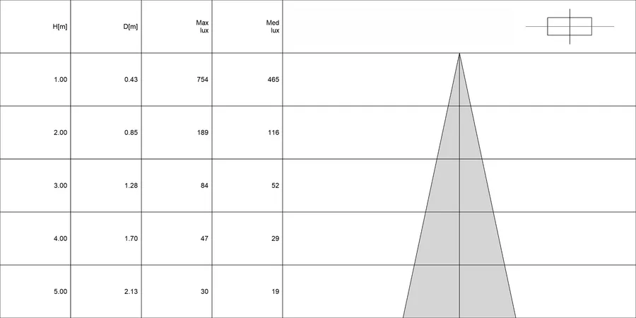 Diagramma conico di CAELUM 2.0