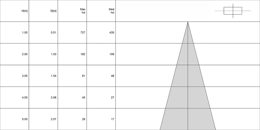 Diagramma conico di CAELUM 3.0