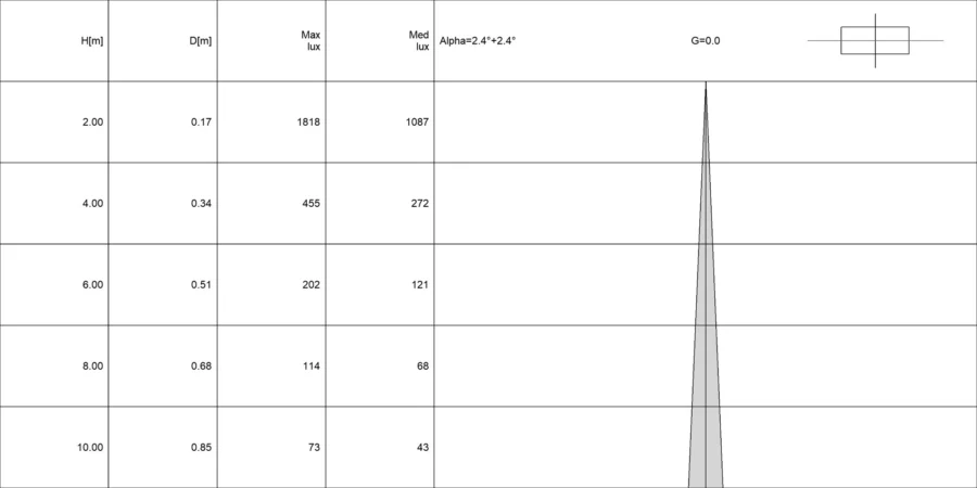 Diagramma conico di ELIOS 1.1 RGBW