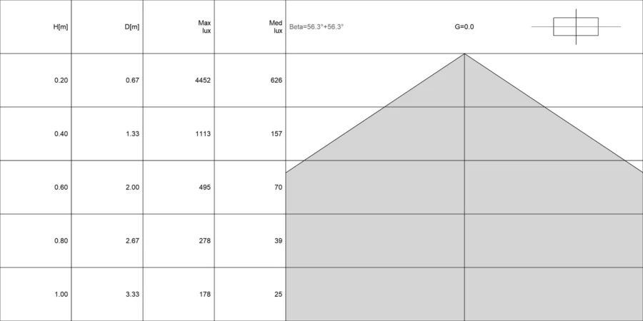Diagramma conico di FORMA 1.0