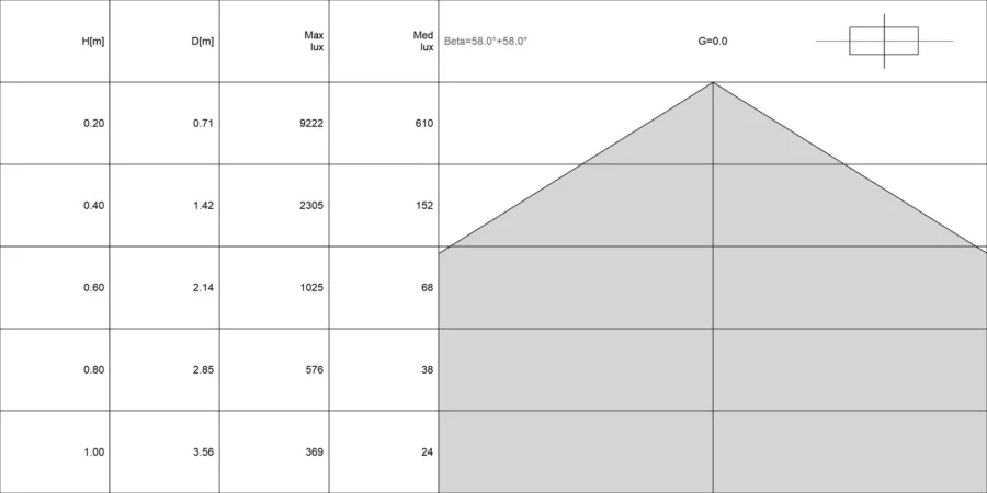 Diagramma conico di FORMA 2.1