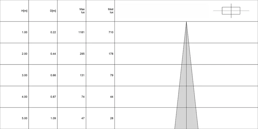 Diagramma conico di IRIS 2.0
