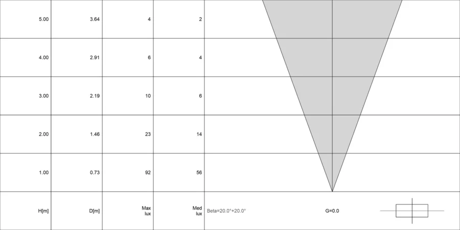 Diagramma conico di OCEANO 1.0