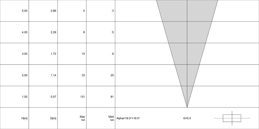 Diagramma conico di OCEANO 1.1