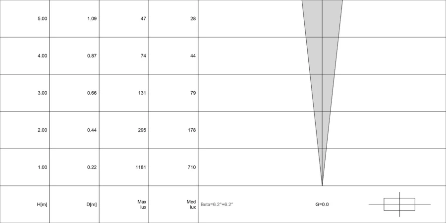 Diagramma conico di OCEANO 2.0