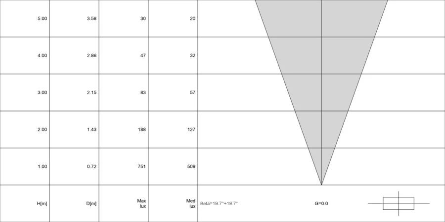 Diagramma conico di OCEANO 3.0