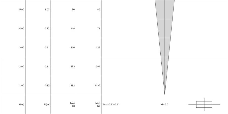 Diagramma conico di OCEANO 3.3 DRIVE-OVER
