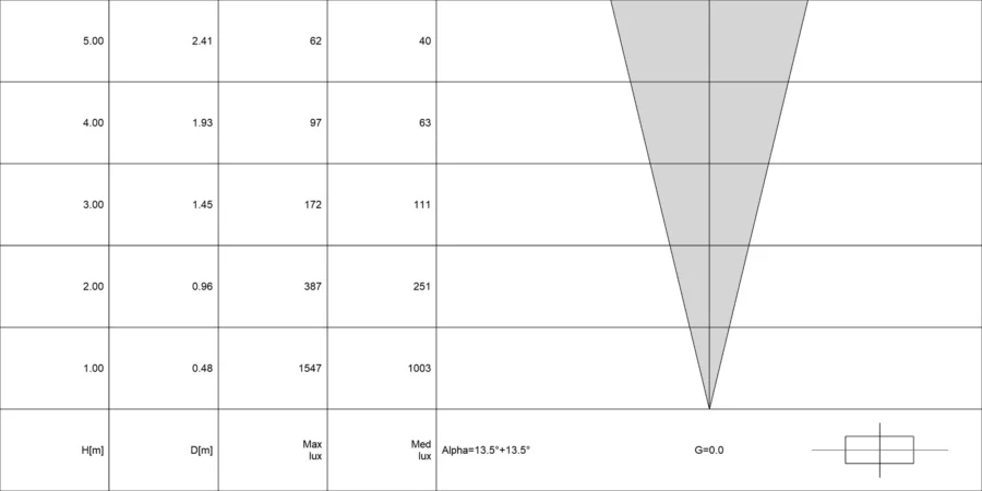 Diagramma conico di OCEANO 4.1 RGBW