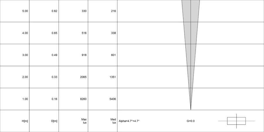 Diagramma conico di OCEANO 4.1 RGBW