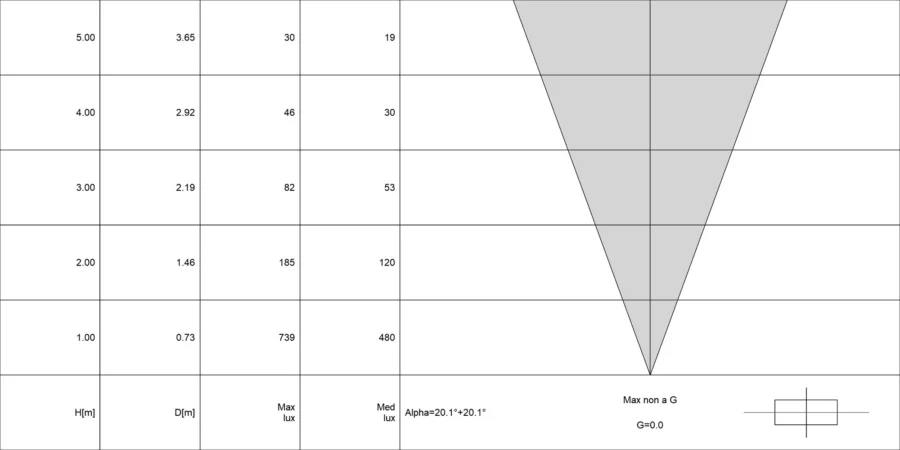 Diagramma conico di OCEANO 4.1 RGBW